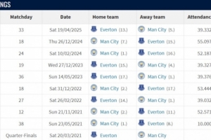 曼城vs埃弗頓戰(zhàn)績(jī)：近10場(chǎng)曼城8勝2平保持不敗，進(jìn)23球失3球