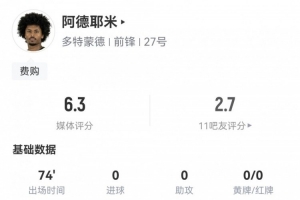 阿德耶米數(shù)據(jù)：2射0正，8次丟失球權(quán)，5次對(duì)抗成功2次，評(píng)分僅6.3