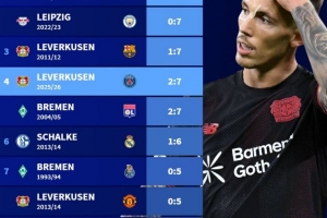 德甲球隊歐冠最大比分失利榜：前二均0-7曼城，藥廠2-7巴黎第四