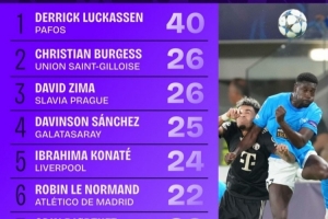 本賽季歐冠解圍榜：盧卡森40次斷崖式領(lǐng)先，科納特范戴克上榜