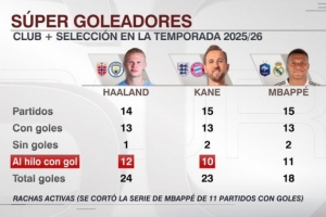 本賽季俱樂部+國家隊進(jìn)球數(shù)：哈蘭德24球、凱恩23球、姆巴佩18球