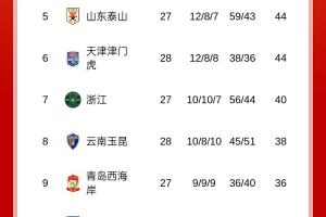 中超積分榜：亞泰19分仍居降級區(qū)！梅州20分，海牛18分明日戰(zhàn)國安