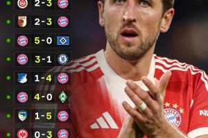 創(chuàng)造歷史！拜仁豪取開季13連勝，追平92米蘭并列五大聯(lián)賽歷史第一