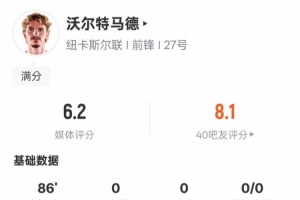 沃爾特馬德本場(chǎng)數(shù)據(jù)：1關(guān)鍵傳球+錯(cuò)失1次進(jìn)球機(jī)會(huì)，評(píng)分6.2