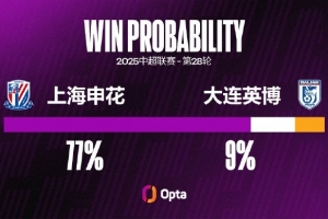 大連英博已經(jīng)4場不勝（2平2負），這是他們在中超最長的不勝記錄