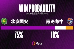 北京國(guó)安12次在中場(chǎng)主場(chǎng)對(duì)青島海牛保持不?。?0勝2平），9場(chǎng)零封