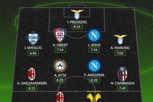 whoscored本輪意甲最佳陣：萊奧、安古伊薩領(lǐng)銜，薩56在列