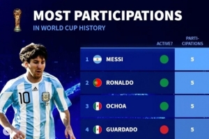 再戰(zhàn)一屆？德轉(zhuǎn)列已參加5屆世界杯球員：現(xiàn)役僅梅西、C羅、奧喬亞