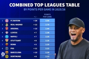 巴薩掉隊(duì)！德轉(zhuǎn)更新本賽季五大聯(lián)賽場(chǎng)均拿分榜：仁皇槍分列前三