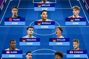 德轉(zhuǎn)列拜仁青訓(xùn)現(xiàn)役球員陣容：穆勒、穆西亞拉、伊爾迪茲在列