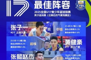 U17青少年籃球聯(lián)賽男子組最佳陣容：張子一、張懿趙杰領(lǐng)銜