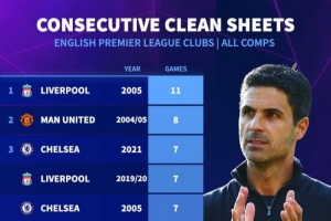 英超球隊(duì)最長(zhǎng)零封榜：阿森納當(dāng)前6場(chǎng)列第10 ，05年利物浦11場(chǎng)居首