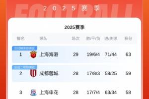 中超積分榜：海港先賽4分領(lǐng)跑！若蓉城輸球+申花不勝將送海港奪冠