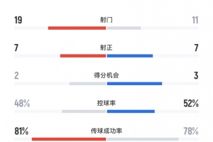 長春亞泰0-4北京國安全場數(shù)據(jù)：射門19-11、射正7-7、得分機(jī)會2-3