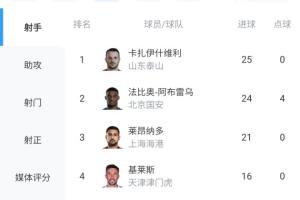 剩最后1輪！瓦科25球0點(diǎn)領(lǐng)跑中超射手榜，法比奧24球，王鈺棟上榜