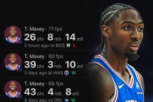 馬克西開賽季五戰(zhàn)場(chǎng)均35.2分 上一個(gè)比他高的是2019年的哈登