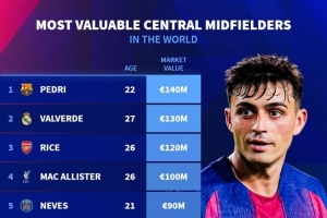 中場(chǎng)中路球員身價(jià)排名：佩德里1.4億歐居首，巴爾韋德、賴斯前三