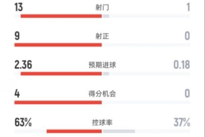 碾壓！皇馬半場3-0瓦倫：射門13-1，射正9-0，控球率63%-37%