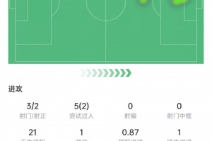 維尼修斯本場數(shù)據(jù)：丟點+21次丟失球權(quán)，3次關(guān)鍵傳球，獲評6.8分