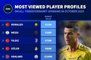 10月德轉(zhuǎn)球員頁面瀏覽量排名：C羅居首，梅西、伊爾迪茲二三位