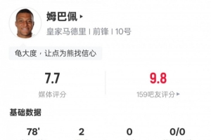 姆巴佩本場比賽數(shù)據(jù)：2進球3關鍵傳球+傳球成功率91.3%，評分7.7