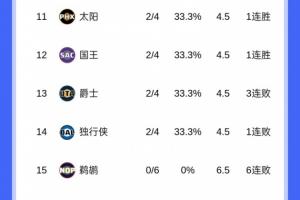 難兄難弟！鵜鶘先輸球 籃網(wǎng)也輸球 兩隊(duì)同為0-6繼續(xù)一勝難求