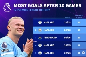 英超前10輪進(jìn)球榜：前五哈蘭德占四席，22-23賽季14球歷史最多