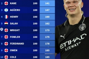 英超最快達(dá)成百球紀(jì)錄榜：希勒124場居首，哈蘭德目前107場98球