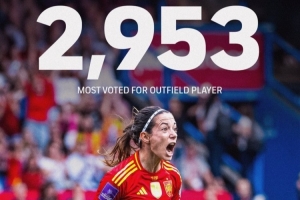 邦馬蒂在FIFPRO女足年度最佳陣評選中獲2953票，非門將球員中最多