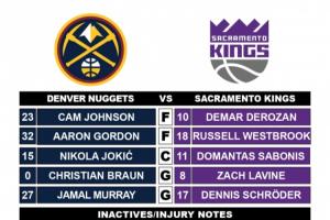 小薩VS約基奇 噴火龍對決！威少任首發(fā)大前戰(zhàn)舊主 直接對位戈登！