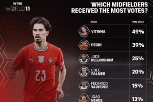 FIFPRO年度最佳中場投票細節(jié)：貝林厄姆25%第三 賴斯8%第十