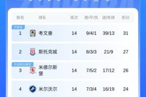 英冠最新形勢(shì)：蘭帕德帶考文垂領(lǐng)跑，斯托克城升第二，藍(lán)狐第13