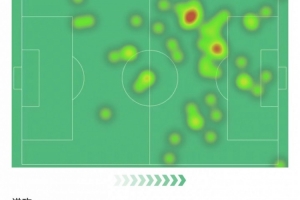 阿爾瓦雷斯數(shù)據(jù)：3次射門打進(jìn)1球，錯失1次機(jī)會，評分7.7全場最高