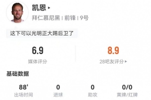 凱恩本場(chǎng)1射1正 15對(duì)抗8成功+3造犯規(guī) 4過(guò)人2成功 獲評(píng)6.9分