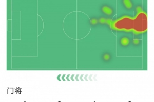 力挽狂瀾，諾伊爾本場貢獻8次撲救力保球隊勝利