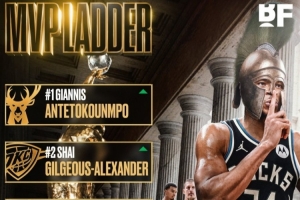 美媒BF排MVP：字母哥居首 亞歷山大2 約基奇3 東契奇4 文班亞馬5