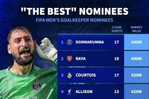 FIFA最佳門將候選身價排名：多納魯馬、拉亞4000萬歐居首