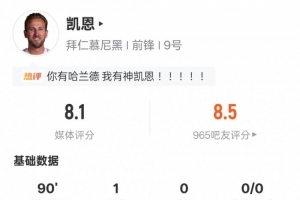 凱恩本場(chǎng)比賽數(shù)據(jù)：1進(jìn)球1關(guān)鍵傳球3過(guò)人成功6解圍，評(píng)分8.1