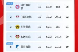 德甲積分榜：拜仁6分領(lǐng)跑，萊比錫第2，多特遭絕平第3，藥廠第4