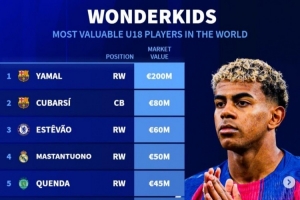德轉(zhuǎn)列U18身價(jià)榜：亞馬爾、庫(kù)巴西、埃斯特旺、馬斯坦托諾列前四