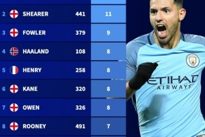 破紀(jì)錄指日可待？英超帽子戲法榜：阿圭羅12次居首，哈蘭德8次