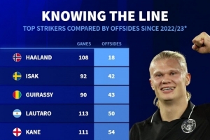 22-23賽季以來頂級前鋒越位次數(shù)：哈蘭德18次最少，C羅143次最多