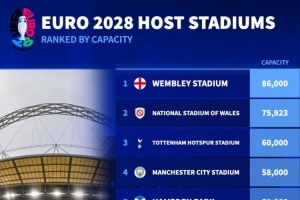 2028年歐洲杯球場容量排名：溫布利8.6萬人居首，熱刺球場6萬人