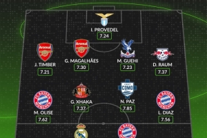 WhoScored本賽季至今五大聯賽最佳陣：姆巴佩、凱恩、扎卡在列