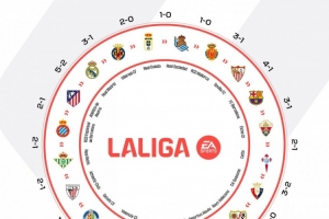 西甲曬本賽季各隊勝負閉環(huán)圖片：誰都可能戰(zhàn)勝誰！