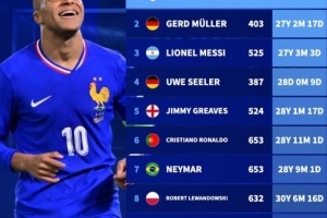 達(dá)成職業(yè)生涯400球球員年齡：姆巴佩最年輕，梅西第三，C羅第6