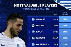 希臘球員歷史身價(jià)排名：馬諾拉斯4500萬歐居首，帕夫利季斯次席