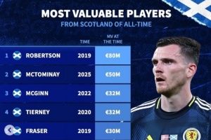 蘇格蘭球員歷史身價(jià)：19年羅伯遜8000萬(wàn)歐第1，今年麥克托米奈第2