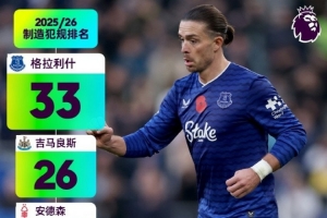 英超截至第11輪制造犯規(guī)排名：格拉利什33次居第一、吉馬良斯第二