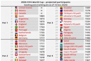 世界杯最新分檔預(yù)測：挪威三檔，意大利晉級將是二檔，德比荷一檔